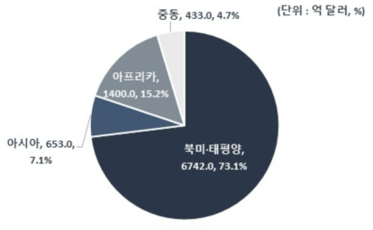 권역별 가스 플랜트 프로젝트 비중(단위: 억 달러)