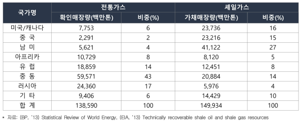 전세계 셰일가스 가채매장량 및 비중