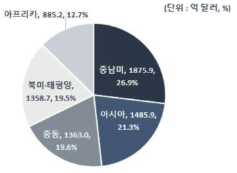 권역별 석유 플랜트 프로젝트 비중(단위: 억 달러)