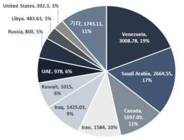 오일샌드 매장 국가 Top 20 국가별 매장량 분포 (단위 : 십억bbl) * 자료 : World Atlas, US EIA, 2017