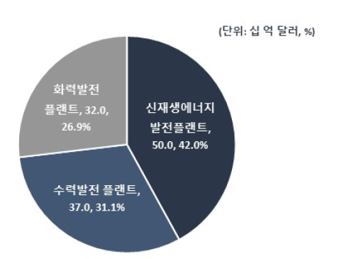 발전·신재생 플랜트 신규 프로젝트의 분야별 비중