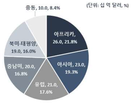 발전·신재생 플랜트 신규 프로젝트의 권역별 비중