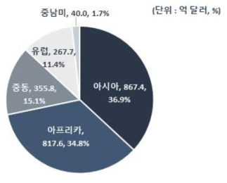 권역별 화력발전 플랜트 프로젝트 비중(단위: 억 달러)