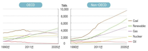 OECD 및 Non-OECD 국가별 에너지원별 전력 생산량 예상 * 자료： Annual energy Outlook 2013, IEA, 2014