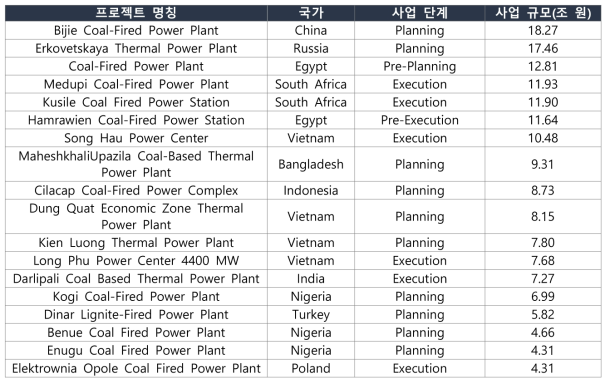 전세계 주요 석탄화력 발전 프로젝트(출처 : Project Insight, Global Data, 2018.2.)