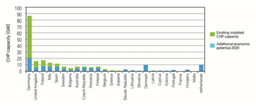 EU 국가별 열병합발전 현황 및 잠재량