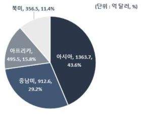 권역별 수력발전 플랜트 프로젝트 비중(단위: 억 달러)