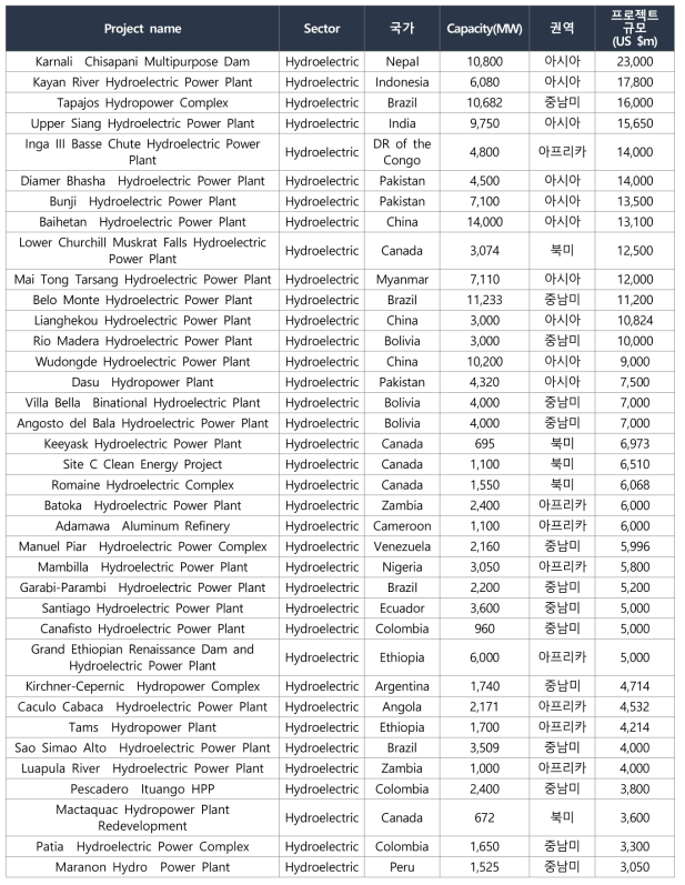 권역별 주요 수력발전 플랜트 프로젝트(`18.2. 기준)
