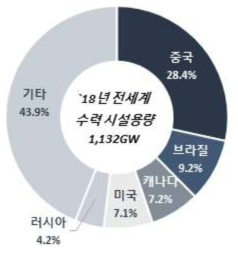 `18년 수력 시설용량 점유율 상위 5개국 * 자료 : RENEWABLES 2019 GLOBAL STATUS REPORT, REN21, 2019