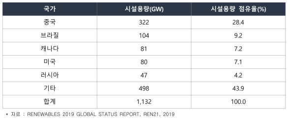 `18년 수력발전 시설용량 및 발전량 상위 5개국