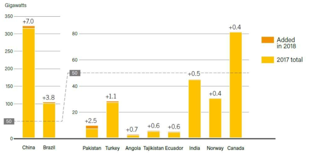 `18년 수력 발전용량 증가율 상위 10개국 * 자료 : RENEWABLES 2019 GLOBAL STATUS REPORT, REN21, 2019