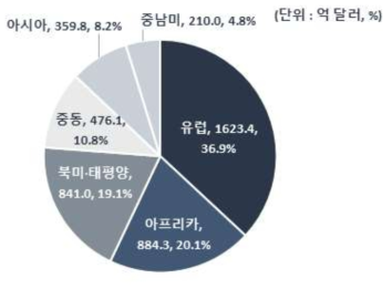 권역별 신재생에너지 발전 플랜트 프로젝트 비중(단위: 억 달러)