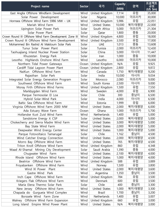 권역별 주요 신재생에너지 발전 플랜트 프로젝트(`18.2. 기준)