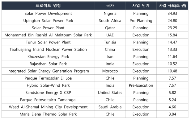 전세계 주요 태양광 발전 프로젝트(출처 : Project Insight, Global Data, 2018.2.)