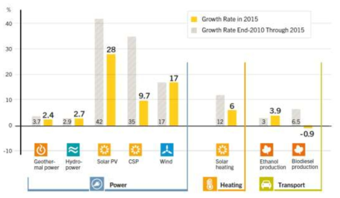 2010-2015 재생에너지 분야별 성장률 * 자료 : Renewables 2016 Global Status Report, REN21