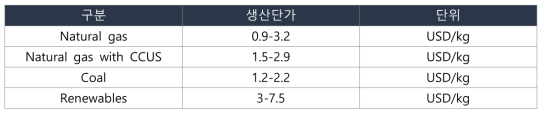 에너지원별 생산단가