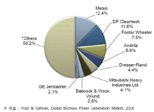 세계 바이오매스 시장 점유율
