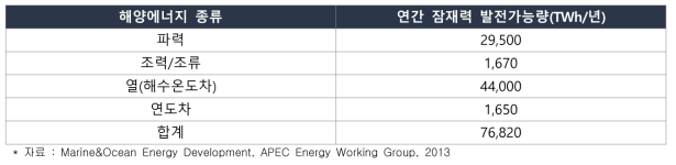 세계 해양 에너지 잠재 자원량