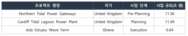 전세계 주요 해양에너지 발전 프로젝트(출처 : Project Insight, Global Data, 2018.2.)