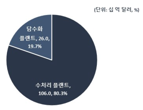 수자원·환경 플랜트 신규 프로젝트의 분야별 비중