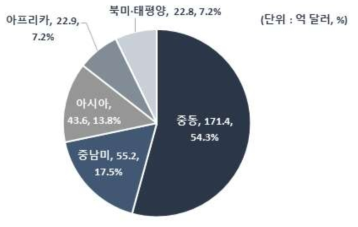 권역별 담수화 플랜트 프로젝트 비중(단위: 억 달러)