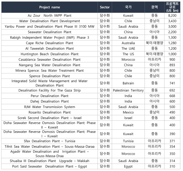 권역별 주요 담수화 플랜트 프로젝트(Global Water Intelligence 2015 기준)