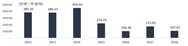 국내 기업의 연도별 해외 플랜트 총계 수주 추이 (`12~`18) * 자료 : 해외건설협회 데이터베이스, 2019.