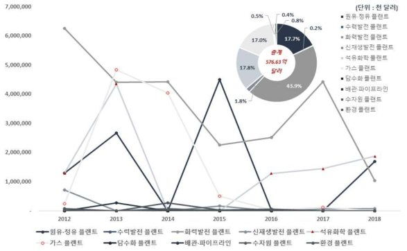 국내 기업의 아시아 지역 해외 플랜트 수주 연도별·공종별 추이 및 공종별 총 수주 비중(`12~`18) * 자료 : 해외건설협회 데이터베이스, 2019