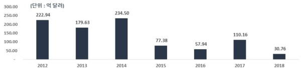 국내 기업의 중동 지역 연도별 해외 플랜트 수주 추이 (`12~`18) * 자료 : 해외건설협회 데이터베이스, 2019