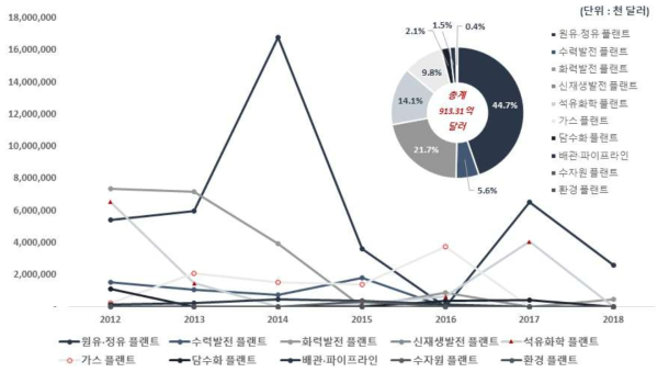 국내 기업의 중동 지역 해외 플랜트 수주 연도별·공종별 추이 및 공종별 총 수주 비중(`12~`18) * 자료 : 해외건설협회 데이터베이스, 2019