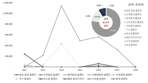 국내 기업의 아프리카 지역 해외 플랜트 수주 연도별·공종별 추이 및 공종별 총 수주 비중(`12~`18) * 자료 : 해외건설협회 데이터베이스, 2019