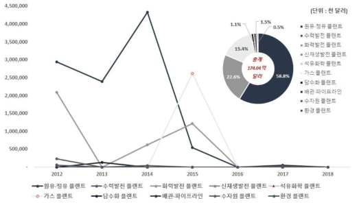 국내 기업의 중남미 지역 해외 플랜트 수주 연도별·공종별 추이 및 공종별 총 수주 비중(`12~`18) * 자료 : 해외건설협회 데이터베이스, 2019