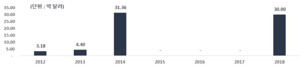국내 기업의 유럽 지역 연도별 해외 플랜트 수주 추이 (`12~`18) * 자료 : 해외건설협회 데이터베이스, 2019