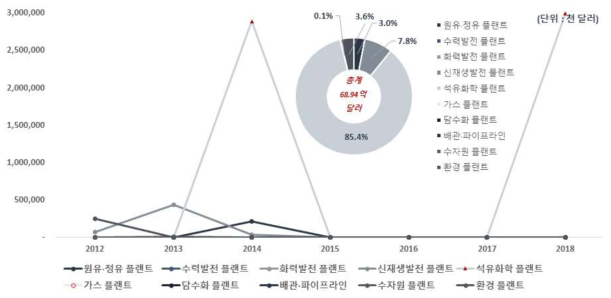 국내 기업의 유럽 지역 해외 플랜트 수주 연도별·공종별 추이 및 공종별 총 수주 비중(`12~`18) * 자료 : 해외건설협회 데이터베이스, 2019