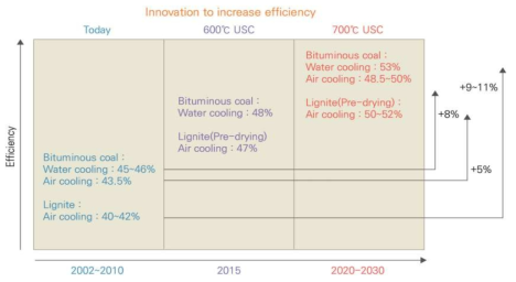 중국의 USC 석탄화력 발전효율 증대 로드맵 * 자료 : 2014 에너지기술 이노베이션 로드맵 - 고효율 청정화력발전, 산업통상자원부, 2014