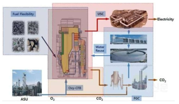 저급 연료 활용/CO2 원천분리/효율 향상