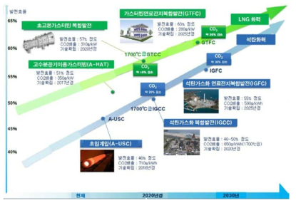 일본 경제산업성의 차세대 화력발전 기술 개발 목표