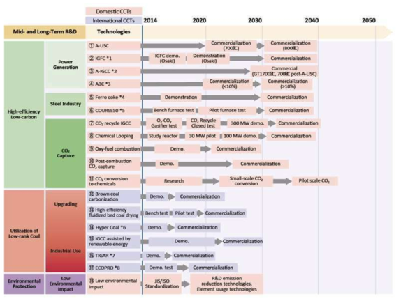 J-Coal CCT R&D Roadmap (중장기 연구개발) (출처: Uichiro Yoshimura, Global Need for Clean Coal Technologies and J-COAL's Roadmap to Get There)