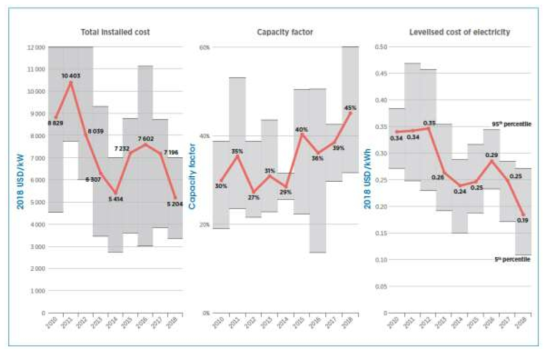 2010-2018년 건설비, Capacity factor, LCOE 동향 * 참조: Renewable Power Generation Costs in 2018, IRENA