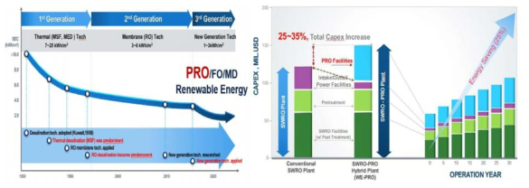 PRO(압력지연삼투)를 이용한 해수담수화 플랜트 에너지 회수 기술 적용을 통한 운영단가 및 에너지 절감률