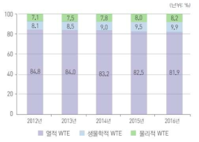 폐기물 에너지기술형태별 세계시장 비중