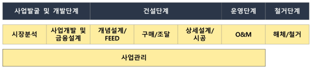 해외 플랜트 건설사업 Value-Chain