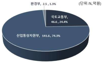 자원개발 플랜트 부처별 R&D투자 비중(`16~‘18)