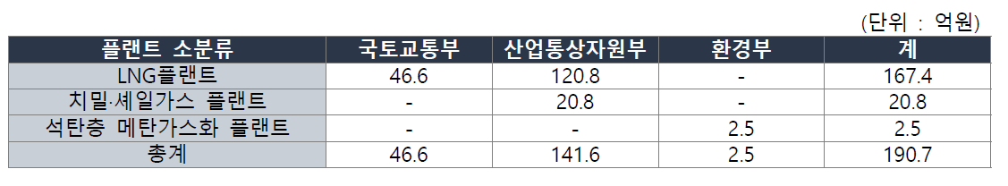 가스 플랜트 소분류별 부처별 R&D투자(`16~`18)