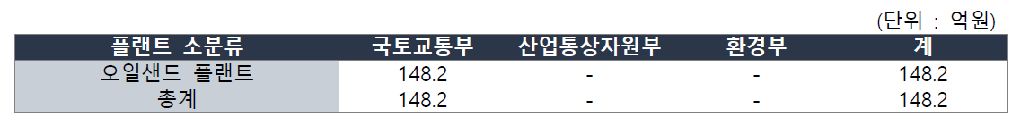 석유 플랜트 소분류별 부처별 R&D투자(`16~`18)