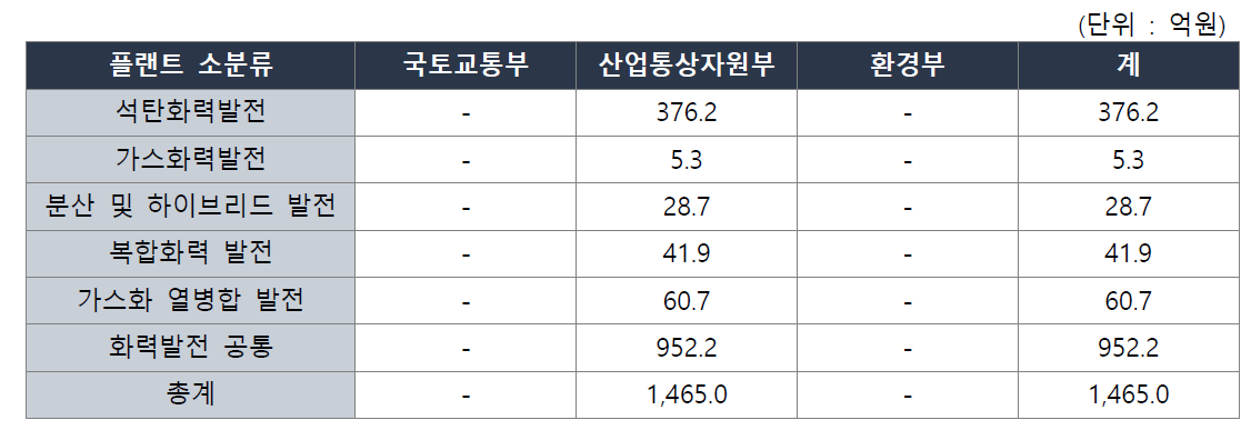 화력발전 플랜트 소분류별 부처별 R&D투자(`16~`18)