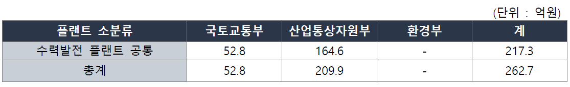 수력발전 플랜트 소분류별 부처별 R&D투자(`16~`18)