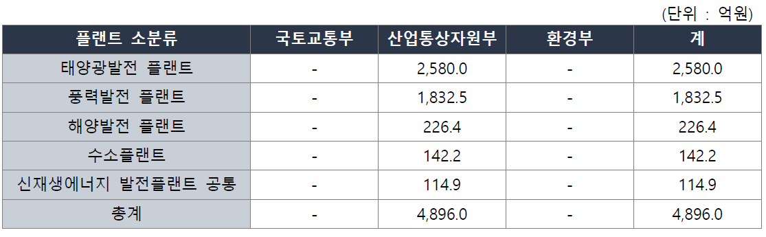 신재생에너지 발전플랜트 소분류별 부처별 R&D투자(`16~`18)