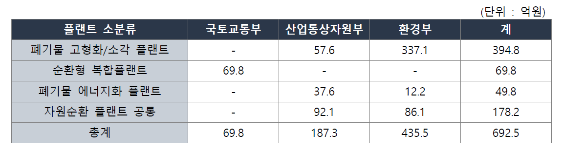 자원순환 플랜트 소분류별 부처별 R&D투자(`16~`18)