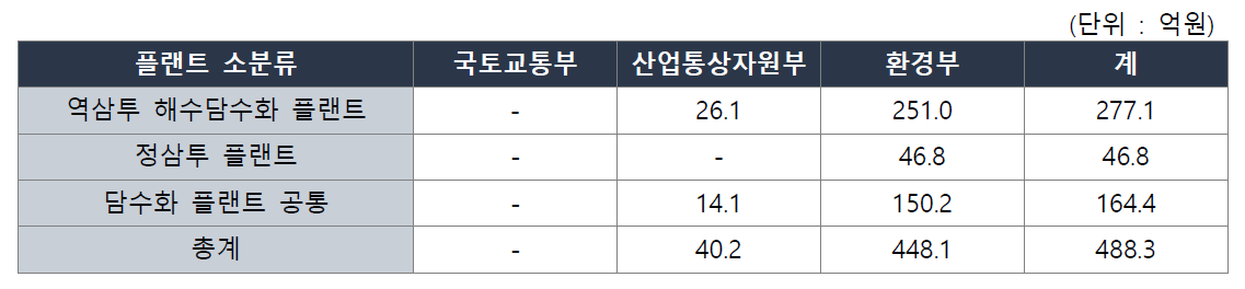 담수화 플랜트 소분류별 부처별 R&D투자(`16~`18)